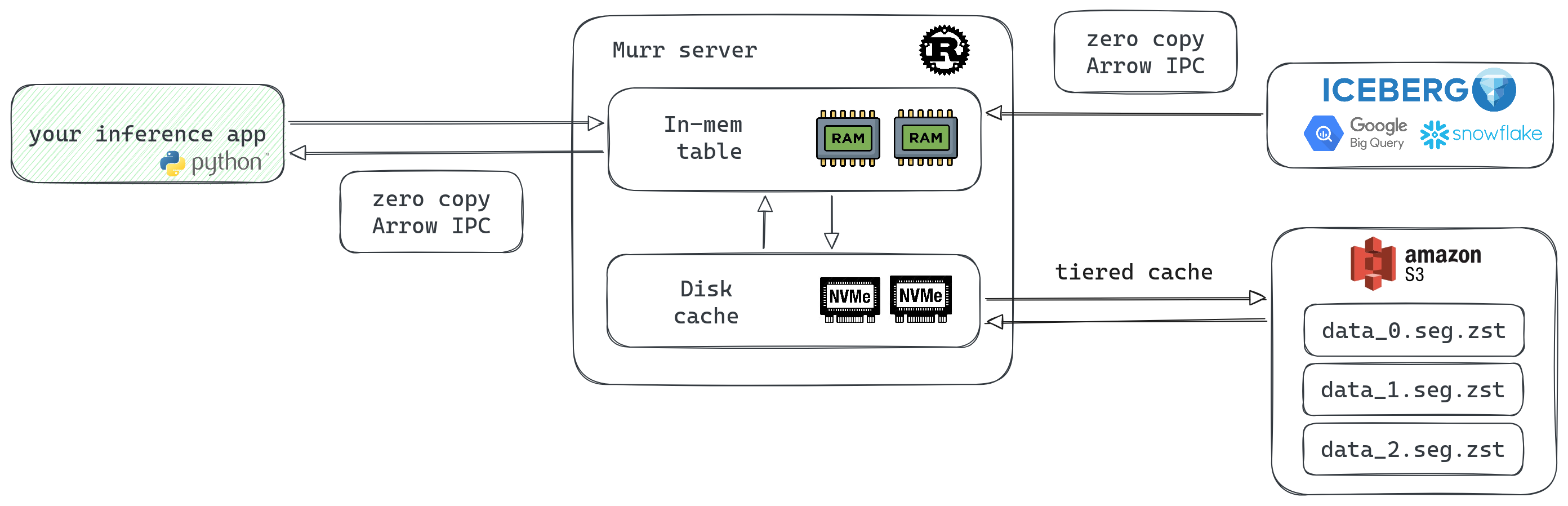 Murr system overview